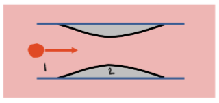 <p>Blood is flowing through an artery that is partially blocked. Compared to the blood in the unblocked region, the blood in the partially blocked region has, </p>