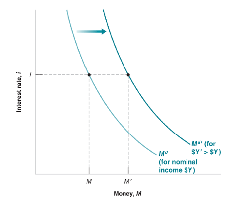 <p>The relation between the demand for money and the interest rate for a given level of income $Y is represented by the M<sup>d</sup> curve.</p><p>For a given level of nominal income, a lower interest rate increases the demand for money. </p><p>At a given interest rate, an increase in nominal income shifts the demand for money to the right.</p>