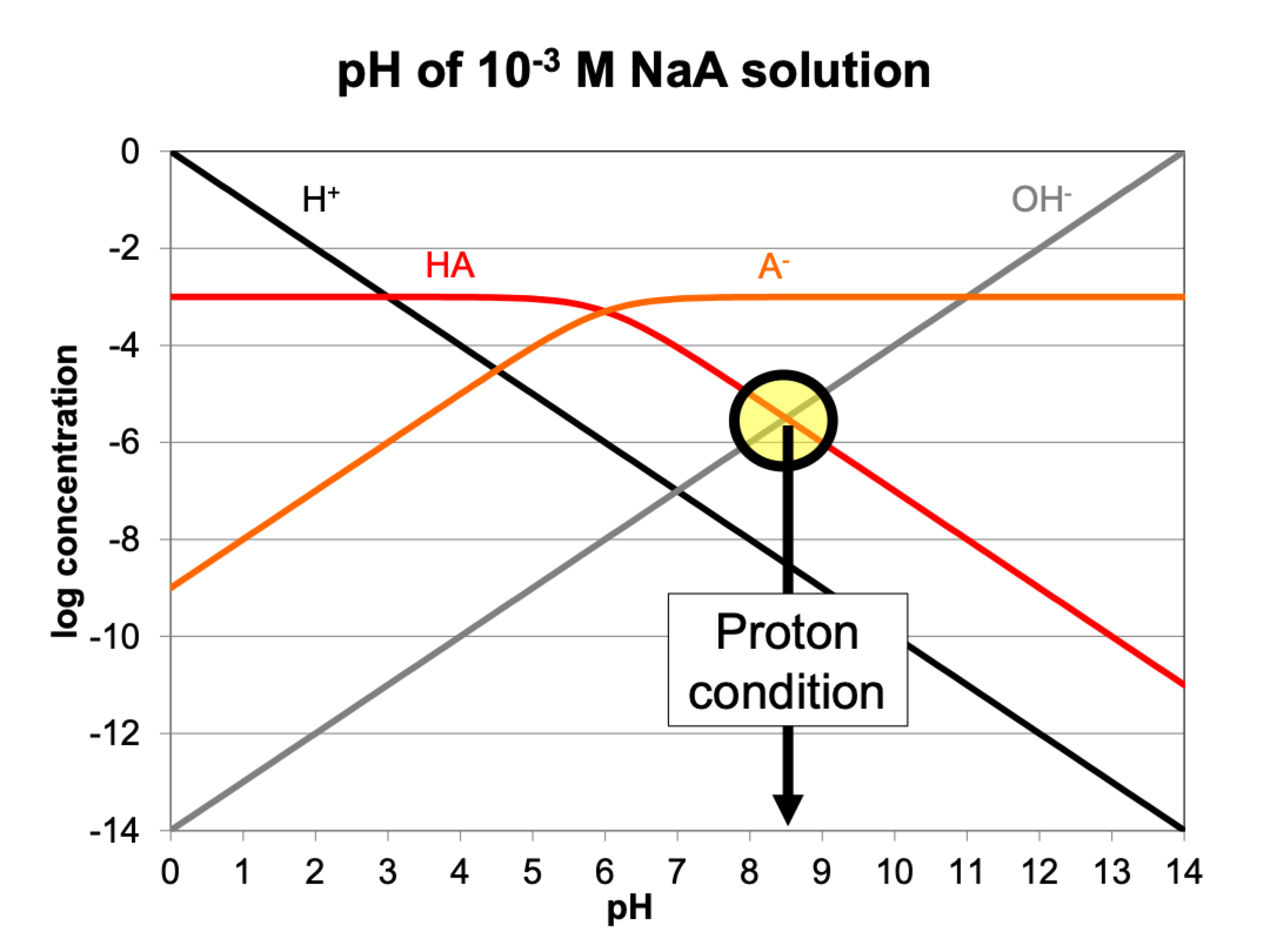<p>where H+ and HA must equal OH-</p><p>Can’t be HA/A, its Ka<br>Can’t be A-/H+, it’s acid field and you’ve added Na<br>Can’t be H+/OH-, its neutral pH<br>Must be HA/OH-</p><p>H+ doesn’t matter in this case because where it crosses is so much lower than the other things in solution (it’s a log scale)<br>Only focus on the first things to cross from top down.</p>
