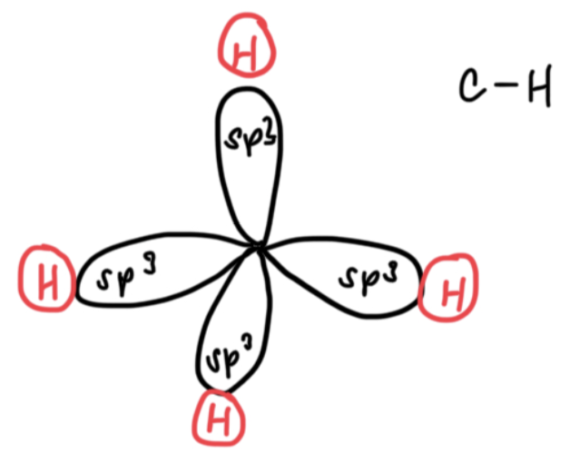 <p>Shape: Tetrahedral about C</p><p>Bonds: C—H head on overlap with 1s orbital of H to form sigma bond</p>