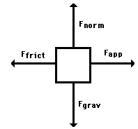 a physical model that represents the forces acting on a system; should be used for every force problem to help identify equal forces and net force.
