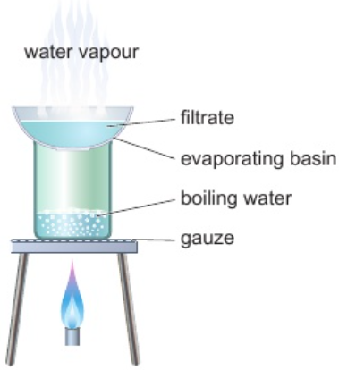 <ol><li><p>filtrate placed in evaporating basin over Bunsen burner</p></li><li><p>solvent evaporates - leaves solutes behind</p></li></ol><p></p>