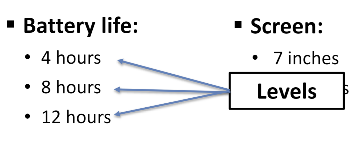 <ul><li><p>Keep levels similar across attributes</p></li><li><p>Keep levels realistic</p></li><li><p>Make sure the range of levels is all you want to asses</p></li></ul>