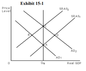 <p>Refer to Exhibit 15-l. A monetarist would claim that in a recessionary gap, the economy would move on its own from point </p><p>A. </p><p>B to point C. </p><p>B. </p><p>B to point A. </p><p>C. </p><p>A to point B. </p><p>D. </p><p>D to point C.</p>