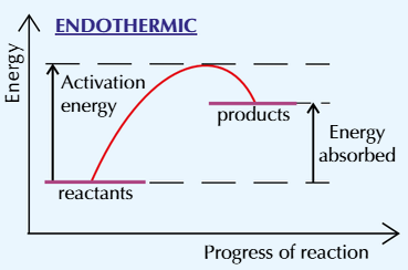 Endothermic reaction profile