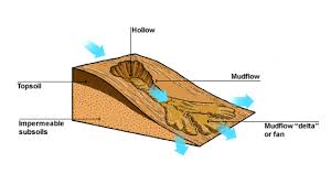 <ul><li><p>Involves earth and mud flowing down hill usually over unconsolidated or weak bedrock such as clay often after heavy rainfall</p></li><li><p>Water gets trapped within the rock increasing pore water pressure which forces the rocks apart and leads to slope failure</p></li><li><p>Often sudden and fast flowing</p></li><li><p>Can represent a significant natural hazard</p></li></ul>