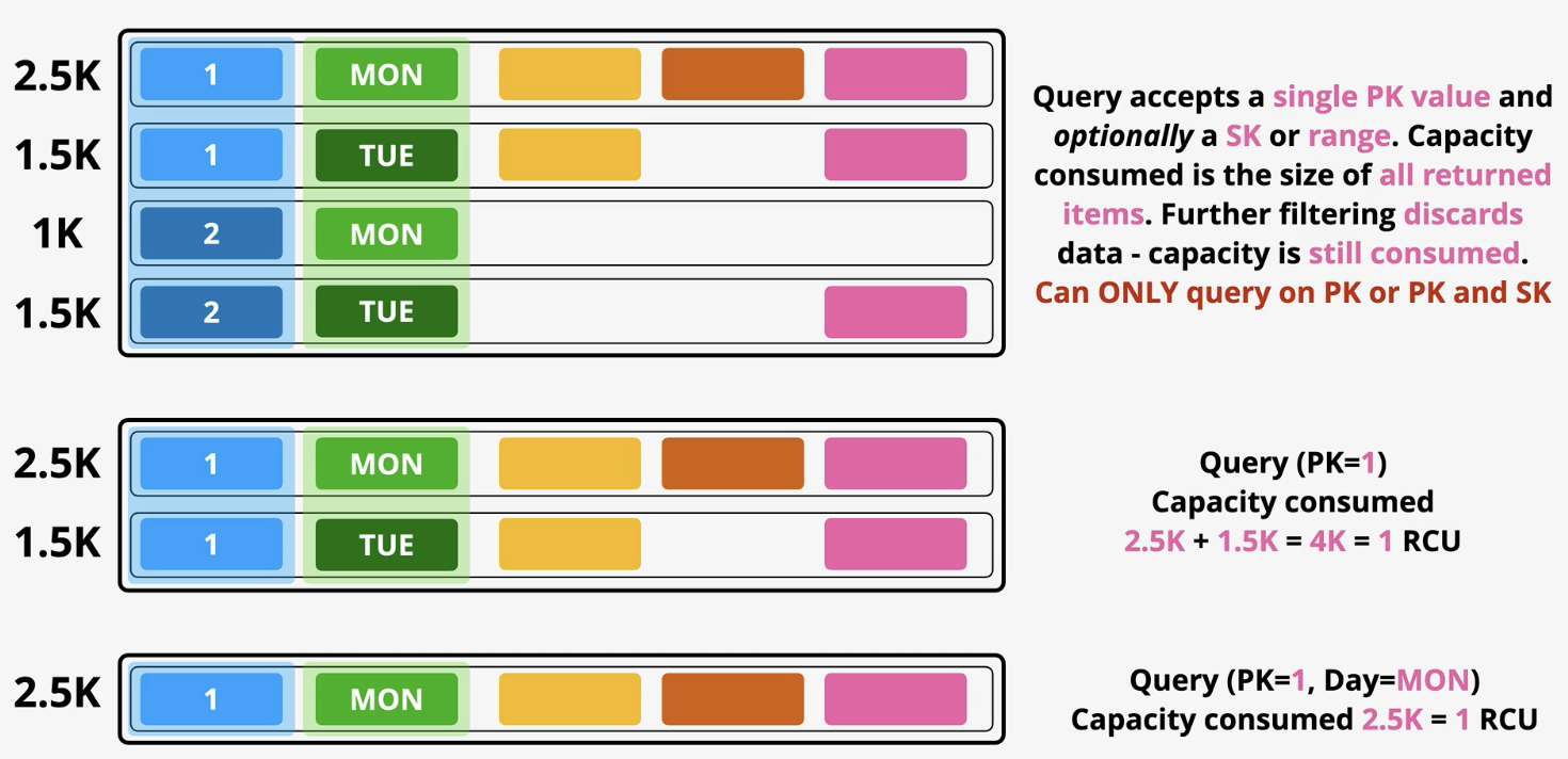 <ul><li><p>Query: way to retrieve data from product</p><ul><li><p>You need to pick a partition key (blue). Query accepts a single PK value and optionally a SK or range. Capacity consumed is the size of all returned items. Further filtering discards data- <strong>capacity is still consumed!!</strong> Can ONLY query on PK or PK and SK</p><ul><li><p>Best to combine operations single operation (in the example, if you were to spit the two PK==1 operations you would have consumed 1 RCU since it rounds up for each, totaling 2 RCU)</p></li></ul></li></ul></li></ul>