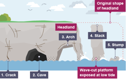 <p>a roof of an arc that has collapsed, leaving a tall column of rock</p>