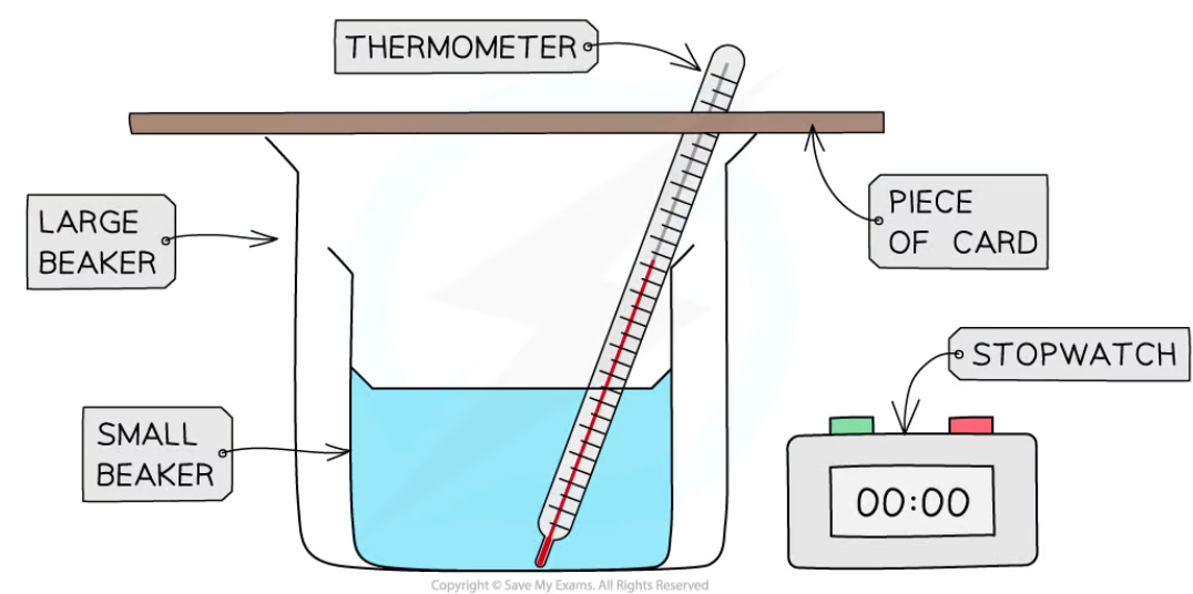 <ol><li><p>set up the apparatus by placing a small beaker with a thermometer in it in a big beaker</p></li><li><p>fill the small beaker with boiling water from a kettle</p></li><li><p>place a piece of cardboard over the beakers as a lid, with a small hole in it for the thermometer</p></li><li><p>record the initial temperature of the water and start the stopwatch</p></li><li><p>record the temperature of the water every 2 minutes for 20 minutes or until the water reaches room temperature</p></li><li><p>repeat the experiment using different materials as the lid and without any lid at all (the control)</p></li></ol><p></p>