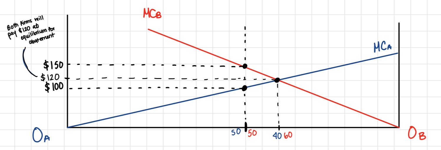 <p>Where Marginal Costs of both firms intersect</p><p>MC_A=MC_B</p><p>Gives you permit quantities and how much firms pay.</p>