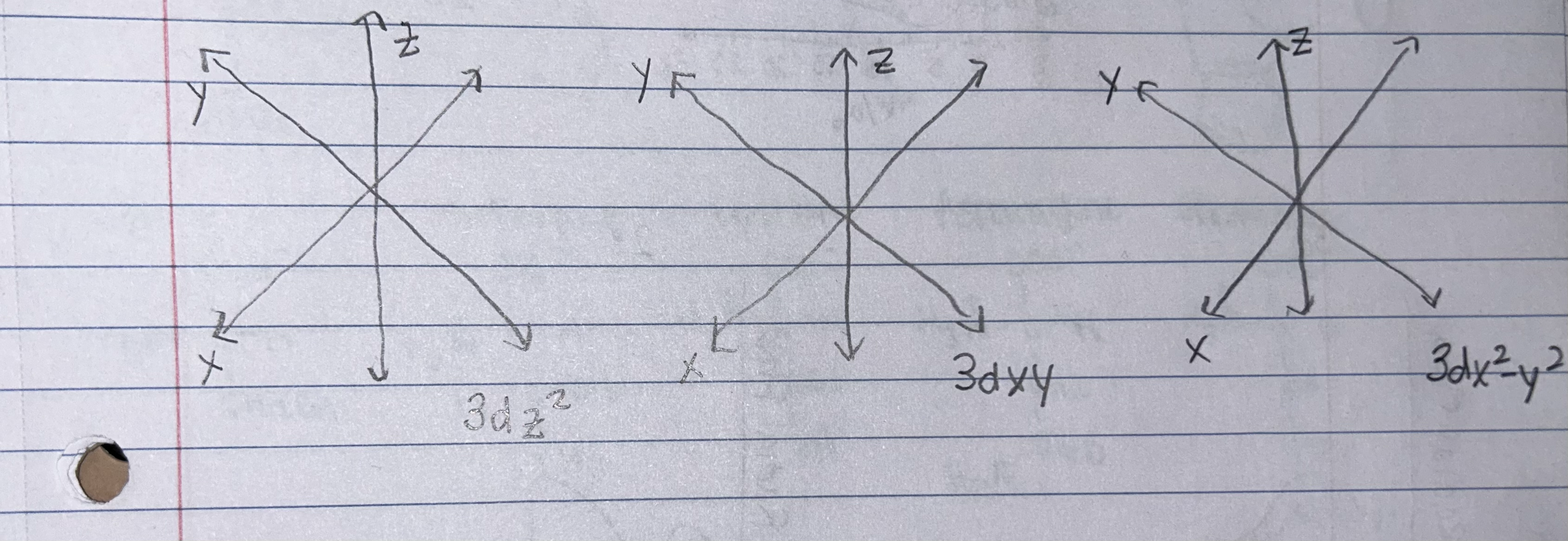<p>Use the cartesian axes below to draw the specified orbitals. INCLUDE shading.</p>