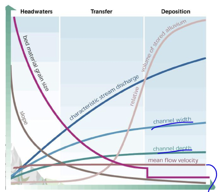 <p>headwaters (in the mountains), transfer zone comes next where lower elevation streams merge in lower slopes</p><p>in the depositional zones meandering streams flows maybe into delta, maybe sea, etc</p>