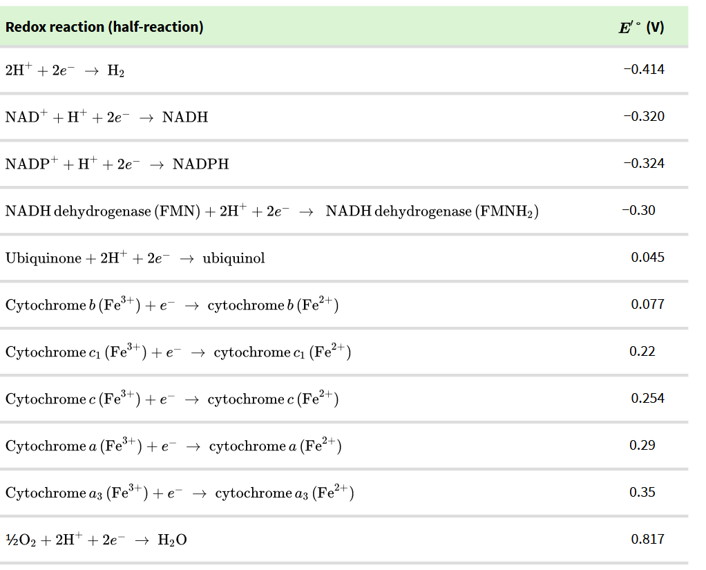 <p>Yes! Its spontaneous:</p><p>NADH → Q → cytochrome b →</p><p>cytochrome c1 → cytochrome c →cytochrome a → cytochrome a3 → O2</p><p>E flows from carriers of low E’ to higher E’</p>
