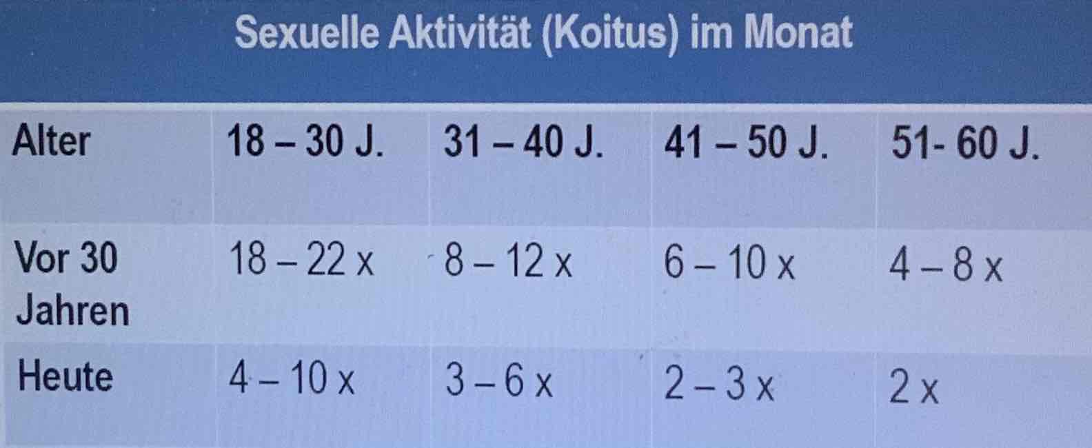 <p>im Vergleich zu vor 30 Jahren deutlich weniger (über alle Schichten und Altersgruppen, am Stärksten gesunken bei 18-30 jährigen)</p>