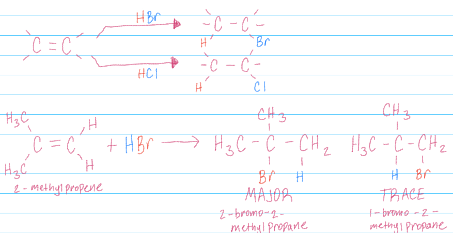 <p>Addition of HBr or HCl to Alkenes to yield alkyl bromides/chlorides</p><p>Can have a major product—&gt; use Markovnikov’s rule to determine</p>