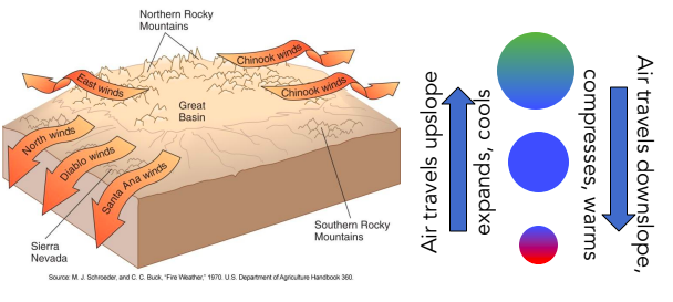 T/F :Air masses descend to lower elevation regions. As air descends, it compresses and warms.

