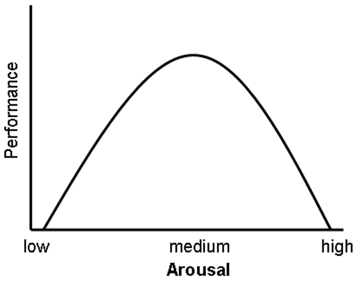 <p>law stating performance is related to arousal; moderate levels or arousal lead to better performance than do levels of arousal that are too low or too high. This effect varies with the difficulty of the task: Easy tasks require a high-moderate level whereas more difficult tasks require a low-moderate level</p>