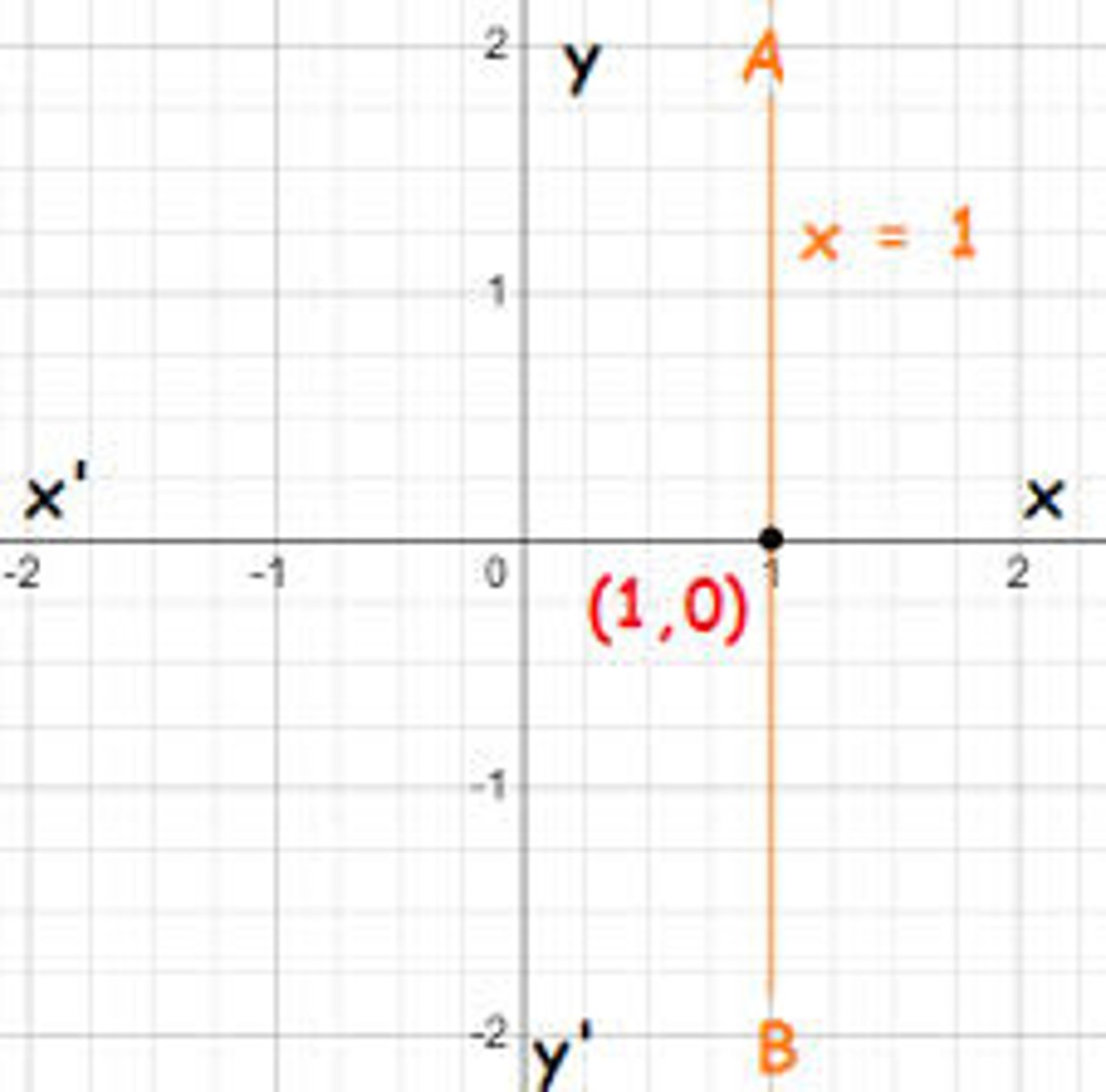 <p>x=a, where a is the x-intercept</p>