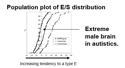 <ul><li><p class="Paragraph SCXW216711989 BCX0" style="text-align: left;"><span style="line-height: 20.85px;"><span>supposedly more prevalent and more often diagnosed in the male population. Suggestion is that females are better at empathising, whereas human males are supposedly better at understanding non-agentive things (systemisation).&nbsp;</span></span></p></li></ul><ul><li><p class="Paragraph SCXW216711989 BCX0" style="text-align: left;"><span style="line-height: 20.85px;"><span>Based off a population plot of E/S distribution&nbsp;&nbsp;</span></span></p></li></ul><ul><li><p class="Paragraph SCXW216711989 BCX0" style="text-align: left;"><span style="line-height: 20.85px;"><span>Increased systemisation, reduced empathy in autistic individuals à somewhat reflection of personality&nbsp;</span></span></p></li></ul><ul><li><p class="Paragraph SCXW216711989 BCX0" style="text-align: left;"><span style="line-height: 20.85px;"><span>These are measuring neurotrypical traits, that when added together make you more likely to get an autism diagnosis&nbsp;&nbsp;</span></span></p></li></ul><ul><li><p class="Paragraph SCXW216711989 BCX0" style="text-align: left;"><span style="line-height: 20.85px;"><span>If you express these traits in an extreme way can cause lifesytlc challenges and make day to day living more challenging&nbsp;&nbsp;</span></span></p></li></ul><p></p>