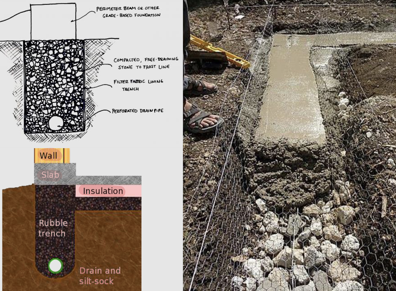 <ul><li><p>A shallow trench is filled with rubble and stones</p></li><li><p>These foundations may have a drain pipe that helps ground-water drain away</p></li></ul>