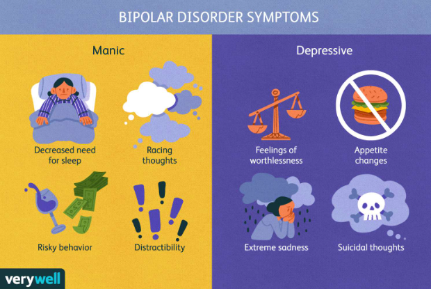 <p>= a mental health condition marked by large shifts in mood from mania to depression</p><p></p><ul><li><p><strong>onset average: 25 years old</strong></p></li></ul><p>2.8% of US adults</p><ol start="3"><li><p>causes</p></li></ol><p>heritable component</p><p>Stressful events might include grief over a death in the family, trauma, loss of a job, the birth of a child or moving into a new home</p><p></p><ol start="4"><li><p>prognosis</p></li></ol><ul><li><p>50% of patients experience a second episode within two years of the first episode. Poor prognosis is associated with: Substance dependency</p></li></ul><p><strong>Bipolar disorder may worsen with age or over time if the condition is left untreated</strong>. As time goes on, a person may experience episodes that are more severe and more frequent than when symptoms first appeared</p>