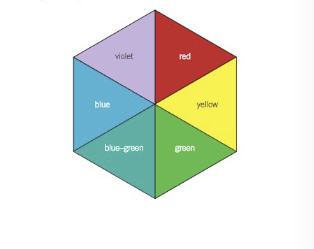 <ul><li><p>complementary colour of the colour absorbed is the one transmitted</p></li><li><p>can be found using a colour wheel</p></li></ul>