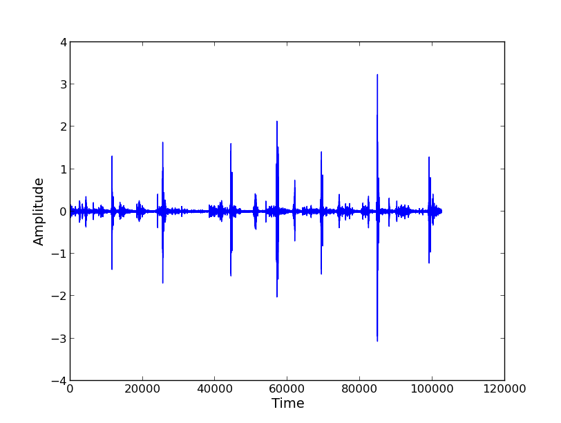<p>Amplitude over time - useful for trying to find where the call occurs during a sequence</p>