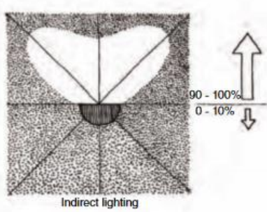 <p>Type of lighting system</p>