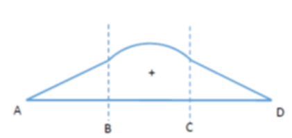 <p><span>D) </span>The moment diagram is parabolic between B and C.</p>