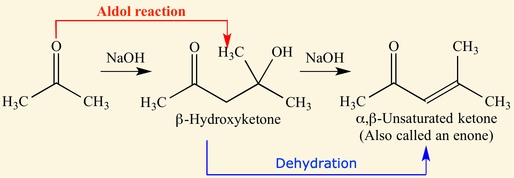 <p>aldol addition to create a/an aldol </p><ul><li><p>then it undergoes a dehydration to give a conjugated enone (α,β-unsaturated carbonyl)</p></li><li><p>very common in the production of pharmaceuticals and refumes </p></li></ul><p></p>