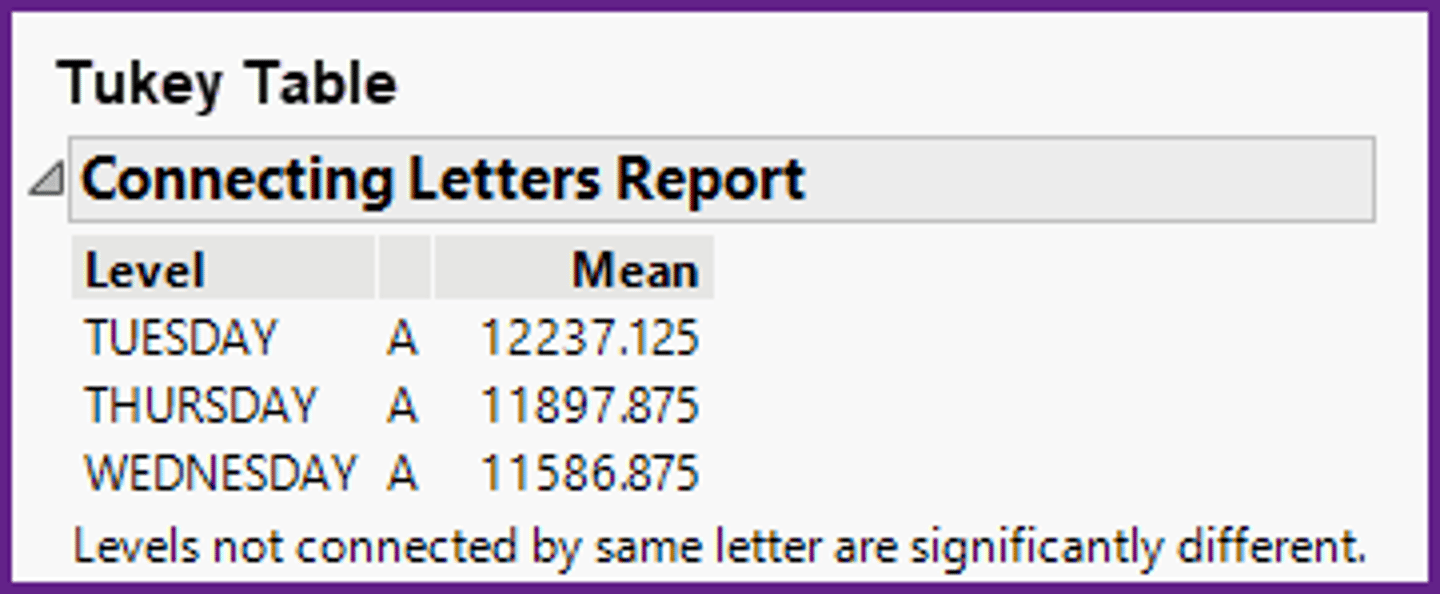 <p>b)The Tuesday, Thursday, and Wednesday population means are equal.</p>