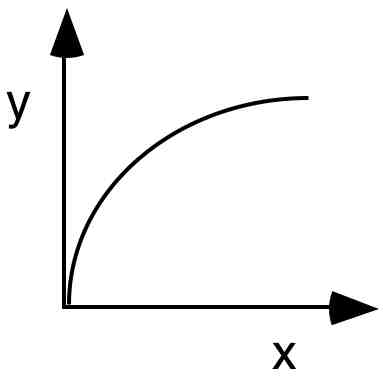 <p>The square of y is proportional to x </p><ul><li><p>y<sup>2</sup> = mx+b   or   y= m/x + b</p></li></ul><p></p>