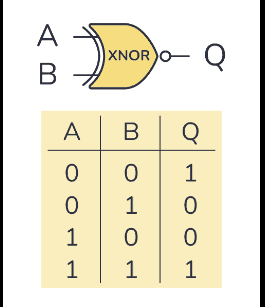 <ul><li><p><span><strong><span>XNOR (Exclusive NOR):</span></strong><span> Output is True (1) if inputs are the </span><strong><span>same</span></strong><span> (both True or both False). </span></span></p></li></ul><p></p>