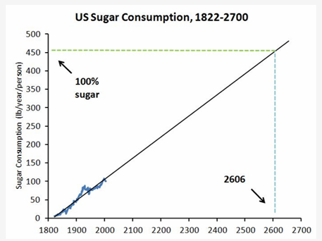 <p>-fluoride exposure: community water fluoridation (starting in the 1940s, expanding rapidly in the 50s and 60s), widespread fluoride toothpaste use by the 1960s-70s</p><p>-improved oral hygiene practices: increased awareness of oral health</p><p>-preventive public health programs: school-based fluoride programs, dental sealants (research in 60s, in 80s widespread use)</p><p>-prevalence measurement overestimated decline- non-cavitated lesions, life-long disease, shift in age distribution</p>