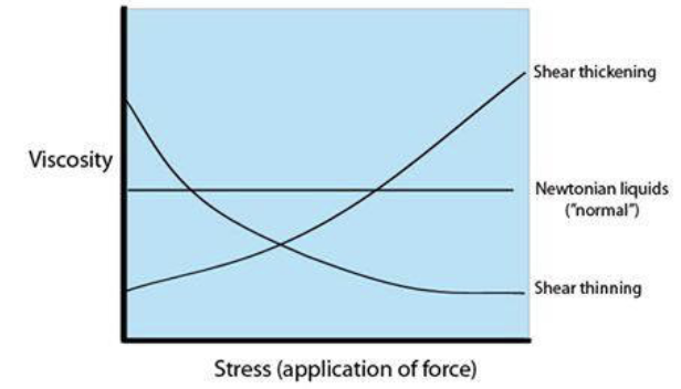 <ul><li><p>newtonian liquids: as stress increases, viscosity stays the same</p></li><li><p>shear thickening: as stress increases, viscosity increases</p></li><li><p>shear thinning: as stress increases, viscosity decreases</p></li></ul>