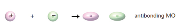 <p>signs of wave functions are different; higher energy, less stable; unlikely to find electrons between atoms</p>