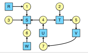 <p>Who holds and who wants? Who is deadlocked?</p>