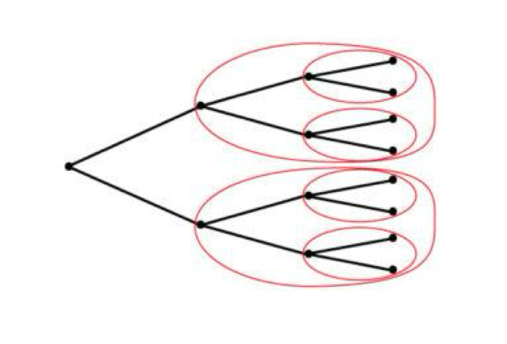 <ul><li><p><span>Chopping down the tree in different subgames</span></p></li><li><p><span>A profile of strategies in an extensive form game is a Subgame Perfect Nash equilibrium (SPNE) if it induces a Nash equilibrium in every subgame</span></p><ul><li><p><span>Start with smaller circles and go bigger —&gt; each little branch, then what is the best between the little branch, then what is the best for the whole tree</span></p></li></ul></li></ul><p></p>