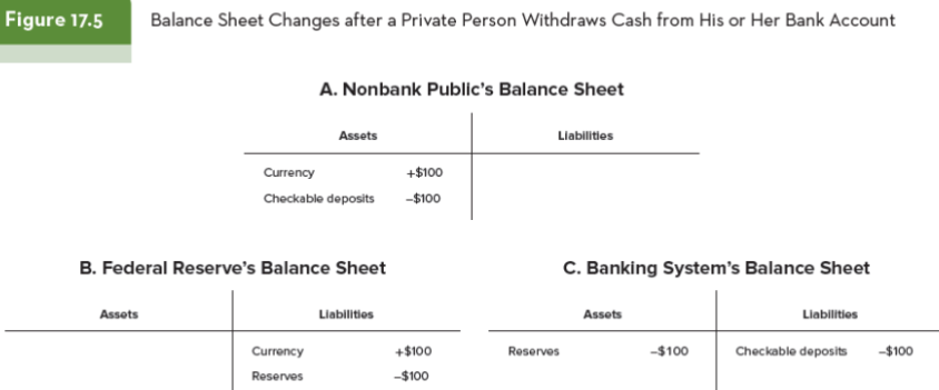 <p><span style="font-family: sans-serif">• </span><span style="font-family: serif">Because the Fed stands ready to exchange reserves for currency on demand, it does not</span><span><br></span><span style="font-family: serif">control the mix between the two.</span><span><br></span><span style="font-family: sans-serif">– </span><span style="font-family: serif">The nonbank public, those who hold cash, controls that.</span><span><br></span><span style="font-family: sans-serif">• </span><span style="font-family: serif">When you take cash from an ATM, you are changing the Fed’s balance sheet.</span><span><br></span><span style="font-family: sans-serif">– </span><span style="font-family: serif">By moving your own assets out of your bank and into currency, you force a shift from</span><span><br></span><span style="font-family: serif">reserves to currency on the Fed’s balance sheet.</span></p><p><span style="font-family: sans-serif">• </span><span style="font-family: serif">Your assets shift from checkable deposits to cash with no change in liabilities.</span><span><br></span><span style="font-family: sans-serif">• </span><span style="font-family: serif">Cash inside the bank, vault cash, counts as bank reserves.</span><span><br></span><span style="font-family: sans-serif">– </span><span style="font-family: serif">By withdrawing cash from your bank, you decreased the banking system’s reserves.</span><span><br></span><span style="font-family: sans-serif">– </span><span style="font-family: serif">This is a change in the bank’s T-account.</span><span><br></span><span style="font-family: sans-serif">• </span><span style="font-family: serif">For the Fed, the change comes in the composition of the Fed’s liabilities.</span></p>