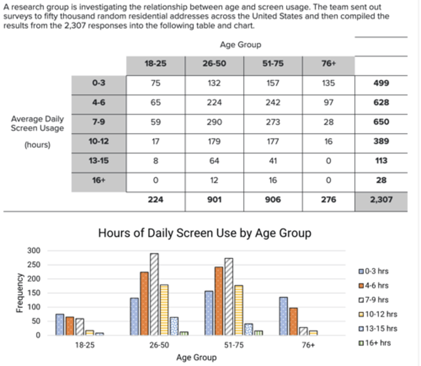 <p>Which of the following conclusions is supported by the data from this survey?</p><p>a. daily screen usage in the United States decreases with age.</p><p>b. daily screen usage in the United States increases with age.</p><p>c. in the United States, most people use screens more than 3 but less than 13 hours a day.</p><p>d. in the United States, people over 75 generally don't use screens .</p>