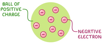 <p>An atom is a ball of positive charge with negative electrons embedded in it </p>