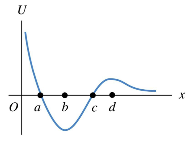 <p>The graph shows the potential energy<em> U </em>for a particle that moves along the x axis. The only force that acts on the particle is the force associated with <em>U</em>. The particle is initially at x = d and moves in the negative x direction. At which of the labeled x coordinates does the particle have the greatest speed?</p>