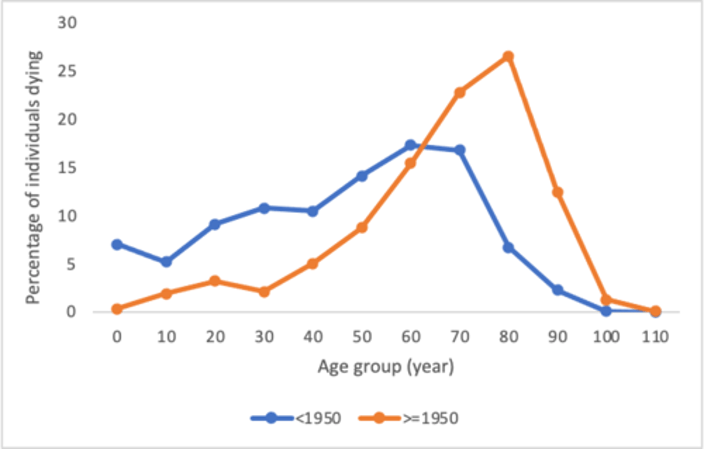 <p>X-axis = age group (years)</p><p>Y-axis = percentage of individuals dying</p>