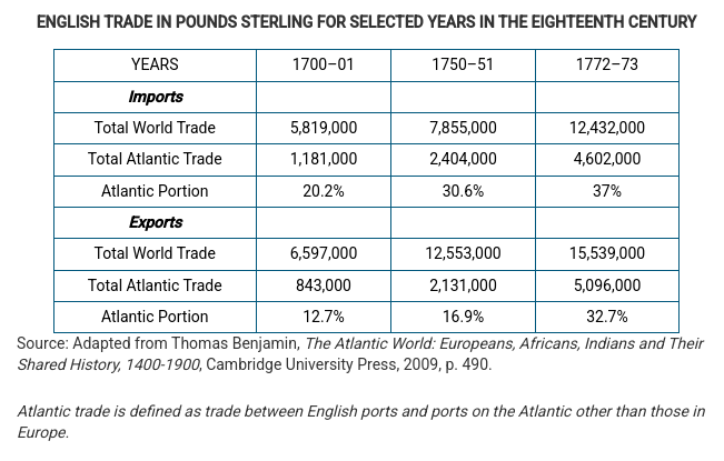 <p>Which of the following best describes the trend in the percentage portion of English trade conducted with Atlantic ports as shown in the table?</p><p>A) The overall portion of Atlantic trade increased, with exports making up a larger share than imports.</p><p>B) The overall portion of Atlantic trade decreased, with exports making up a larger share than imports.</p><p>C) The overall portion of Atlantic trade increased, with imports making up a larger share than exports.</p><p>D) The overall portion of Atlantic trade decreased, with imports making up a larger share than exports.</p>