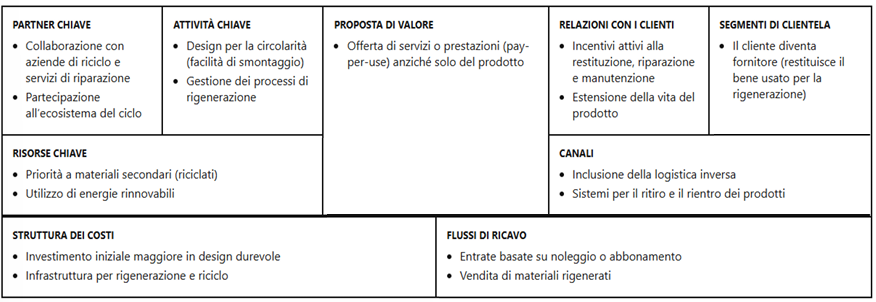 <ol><li><p><span style="line-height: 19.7625px; color: windowtext;"><strong><span>Environmental Life Cycle Business Canvas:</span></strong><span> Valuta i benefici e gli svantaggi ambientali generati dall'organizzazione.&nbsp;</span></span></p></li><li><p class="Paragraph SCXW57449531 BCX0" style="text-align: left;"><span style="line-height: 19.7625px; color: windowtext;"><strong><span>Social Stakeholder Business Canvas: </span></strong><span>Analizza gli impatti sociali derivanti dai legami con i diversi </span><em><span>stakeholder</span></em><span>. L'AI può qui predire gli effetti sulle comunità locali (1) e ottimizzare le mansioni lavorative dei dipendenti (2).&nbsp;</span></span></p></li><li><p class="Paragraph SCXW57449531 BCX0" style="text-align: left;"><span style="line-height: 19.7625px; color: windowtext;"><strong><span>Business Model Canvas Etico:</span></strong><span> Esamina quali tipi di persone/gruppi potrebbero essere parti direttamente interessate di una tecnologia (1), valuta le conseguenze etiche di un business (2) su parti direttamente e non direttamente interessate (3), proponendo suggerimenti per superare gli effetti negativi (4). Filtra i 9 blocchi del BMC attraverso obiettivi di sostenibilità. </span></span><br><span style="line-height: 19.7625px;"><span>Il Business Model Canvas Etico adotta i 9 blocchi del modello standard, ma li filtra attraverso l'obiettivo della sostenibilità e dell'impatto sociale/ambientale.</span></span></p></li></ol><ol start="4"><li><p class="Paragraph SCXW57449531 BCX0" style="text-align: left;"><span style="line-height: 19.7625px; color: windowtext;"><strong><span>Business Model Canvas Circolare:</span></strong><span> Integra il BMC classico inserendo attori che gestiscono i flussi di materia (es. aziende di riciclo) e la logistica inversa. C’è un passaggio da una prospettiva micro a una macro-visione.&nbsp;</span></span></p></li></ol><p></p>