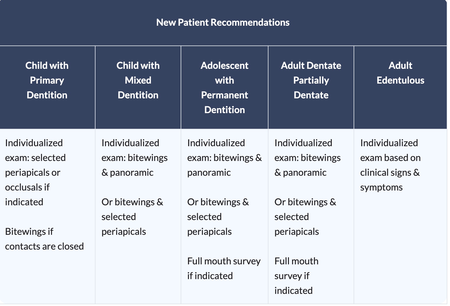 <p>variations in diet and dental hygiene habits are common at this age, these factors can also impact periodontal health. so periapicals and bitewings may be warranted. if there is evidence of generalized oral disease a full mouth survey is preferred. panoramic imaging is also beneficial for the monitoring of tooth development especially of the third molars. occlusal and periapical imaging can determine the position of a supernumerary or unerupted tooth, full mouth survey if indicated</p>