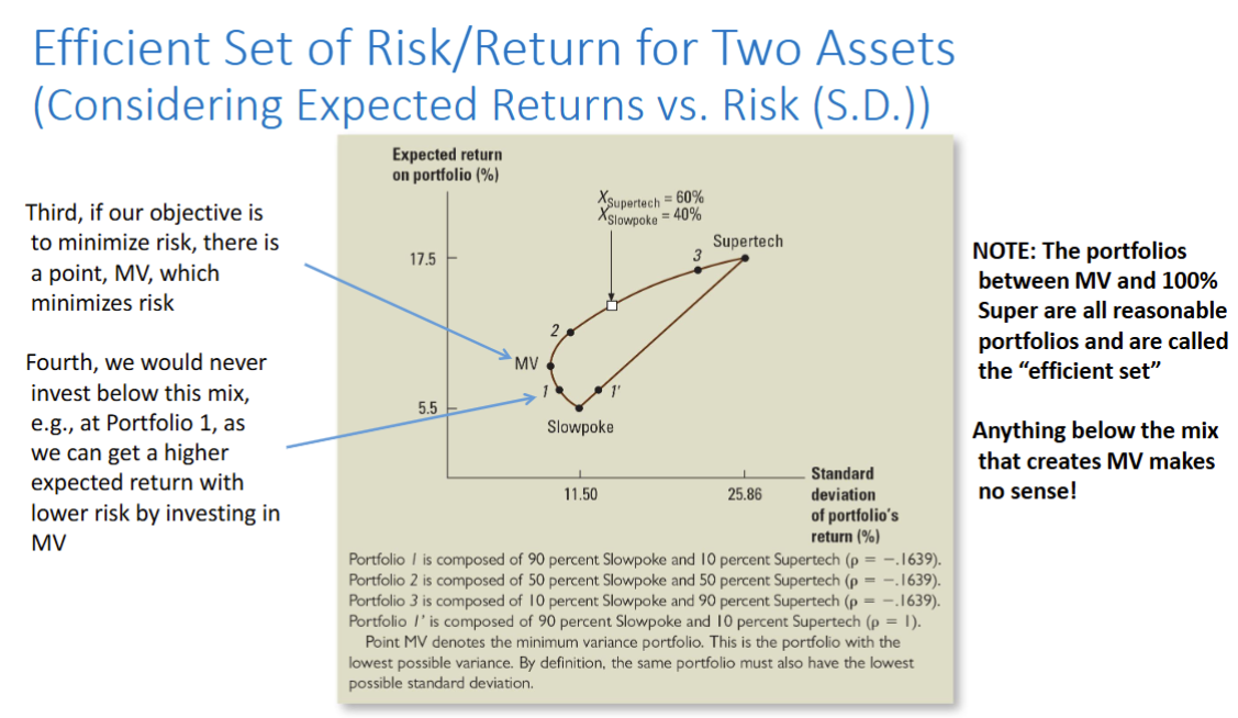 <p>Efficient set of risk/return for two assets </p>