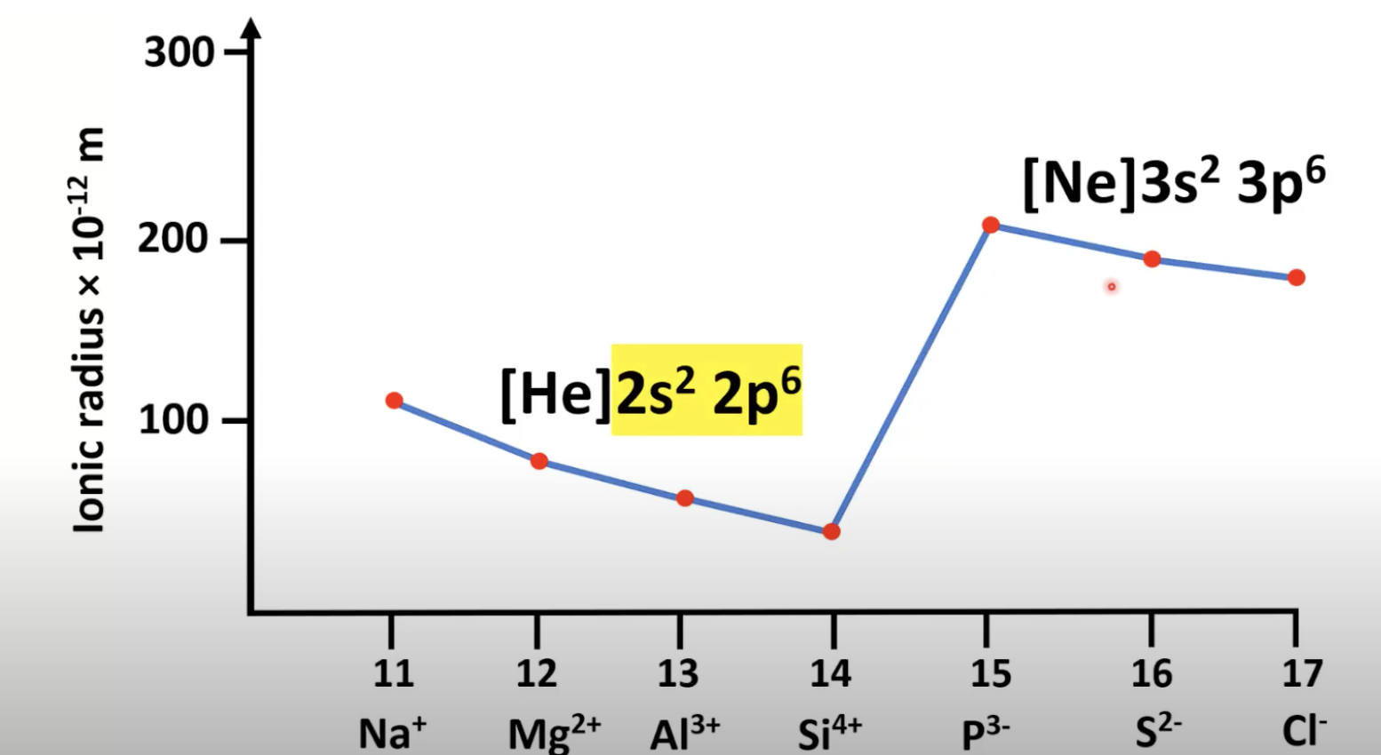 <p>Period 3 from silicon ions to phospide, because:</p><p>There is an additional occupied energy level</p>