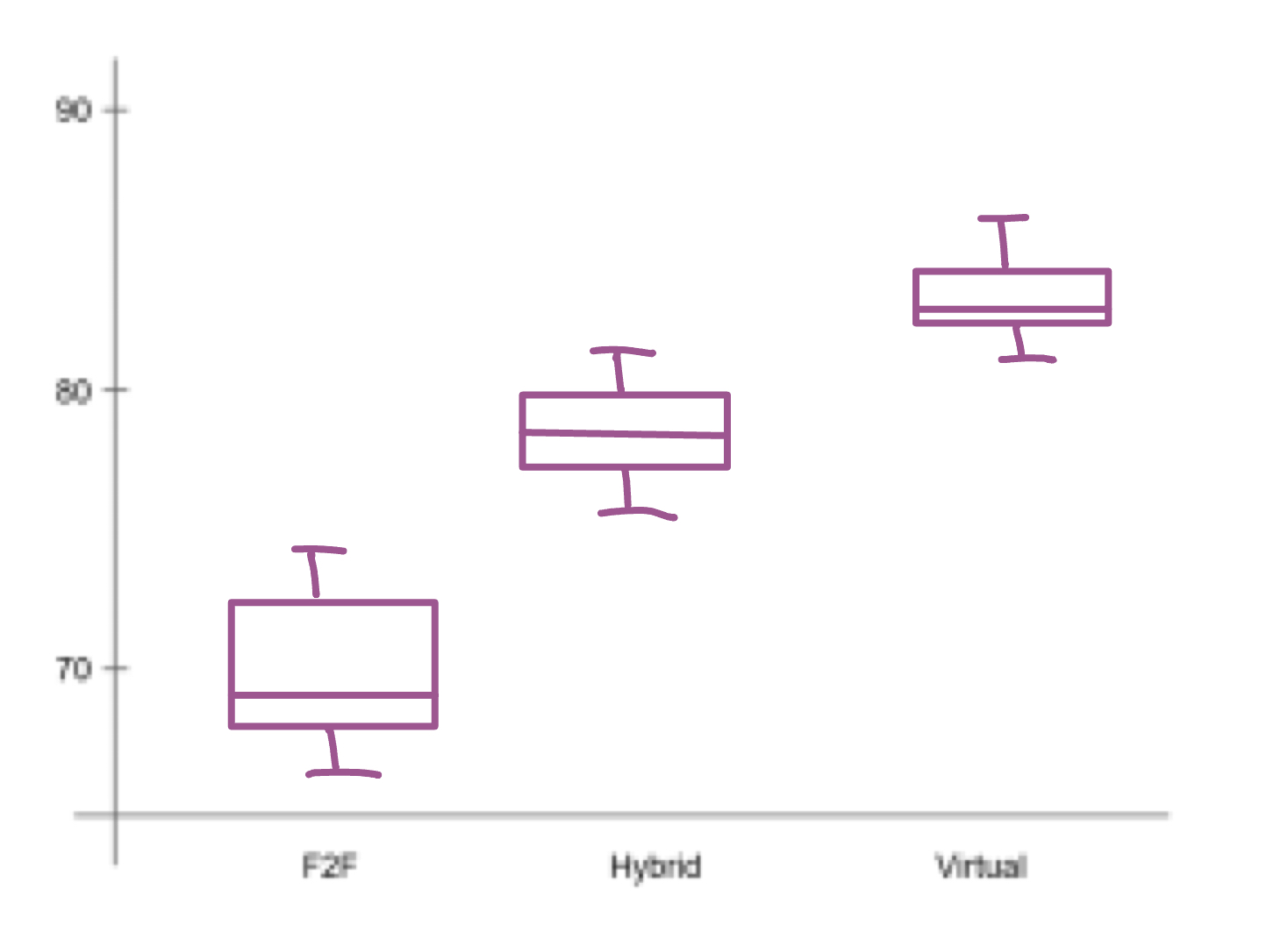 Does this box plot show more between group variance or more within group variance?