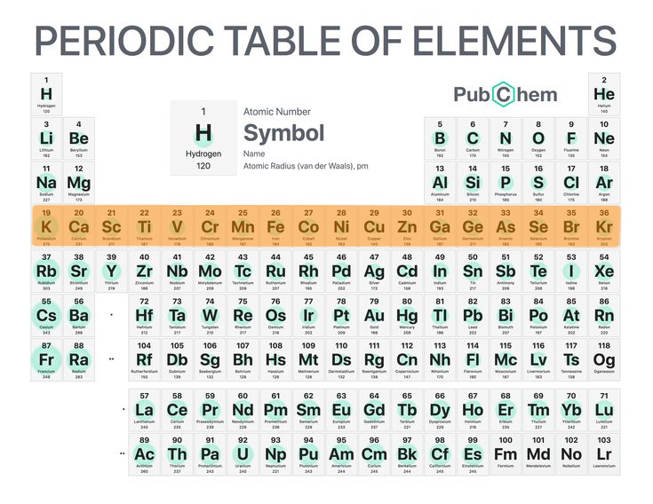 <p>The horizontal row of the periodic table and has properties of elements change accross a _____.</p>